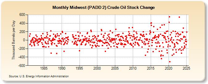 Midwest (PADD 2) Crude Oil Stock Change (Thousand Barrels per Day)