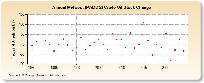 Midwest (PADD 2) Crude Oil Stock Change (Thousand Barrels per Day)