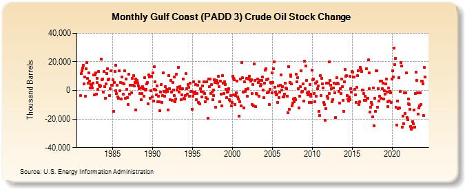 Gulf Coast (PADD 3) Crude Oil Stock Change (Thousand Barrels)