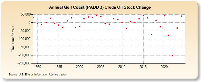 Gulf Coast (PADD 3) Crude Oil Stock Change (Thousand Barrels)