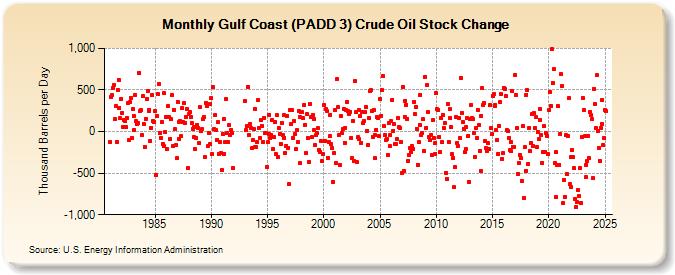 Gulf Coast (PADD 3) Crude Oil Stock Change (Thousand Barrels per Day)