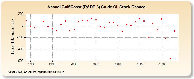 Gulf Coast (PADD 3) Crude Oil Stock Change (Thousand Barrels per Day)