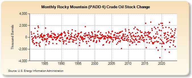 Rocky Mountain (PADD 4) Crude Oil Stock Change (Thousand Barrels)