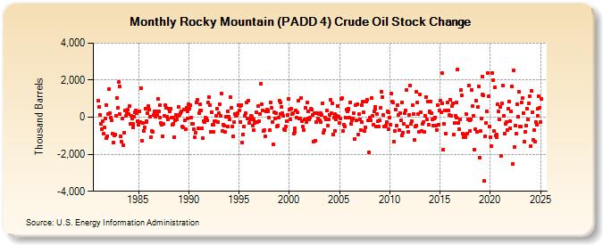 Rocky Mountain (PADD 4) Crude Oil Stock Change (Thousand Barrels)