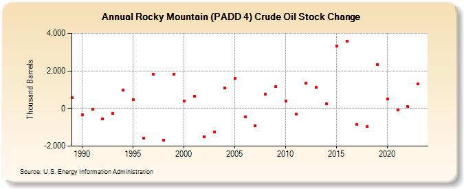 Rocky Mountain (PADD 4) Crude Oil Stock Change (Thousand Barrels)