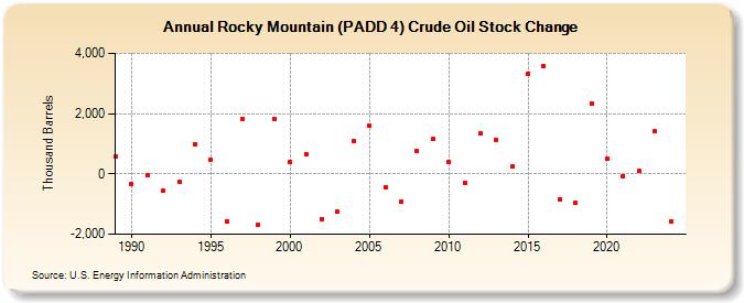 Rocky Mountain (PADD 4) Crude Oil Stock Change (Thousand Barrels)