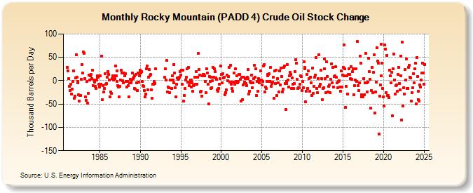 Rocky Mountain (PADD 4) Crude Oil Stock Change (Thousand Barrels per Day)