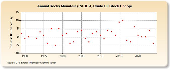 Rocky Mountain (PADD 4) Crude Oil Stock Change (Thousand Barrels per Day)