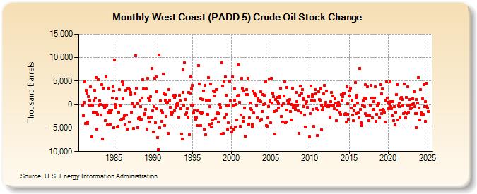 West Coast (PADD 5) Crude Oil Stock Change (Thousand Barrels)