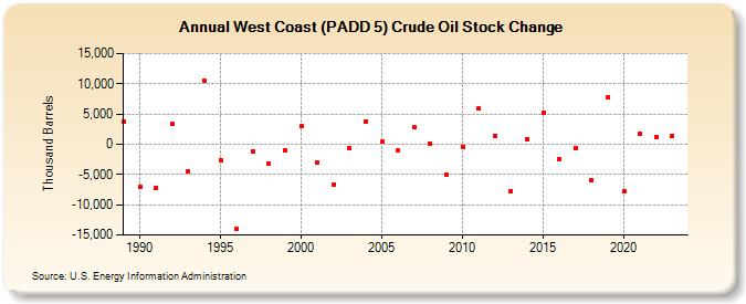 West Coast (PADD 5) Crude Oil Stock Change (Thousand Barrels)