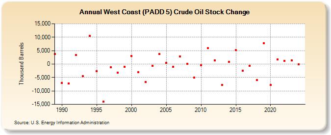 West Coast (PADD 5) Crude Oil Stock Change (Thousand Barrels)