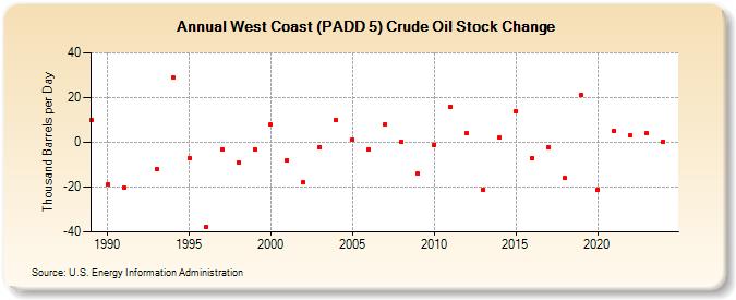 West Coast (PADD 5) Crude Oil Stock Change (Thousand Barrels per Day)