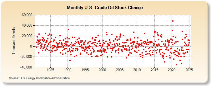 U.S. Crude Oil Stock Change (Thousand Barrels)