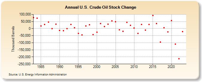 U.S. Crude Oil Stock Change (Thousand Barrels)