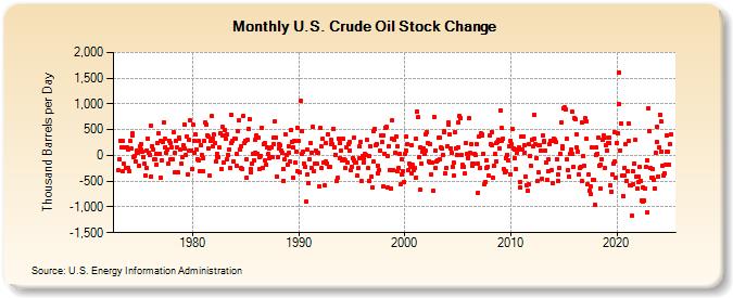 U.S. Crude Oil Stock Change (Thousand Barrels per Day)