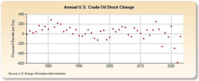U.S. Crude Oil Stock Change (Thousand Barrels per Day)