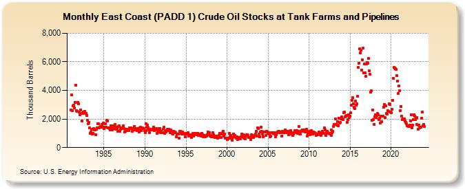East Coast (PADD 1) Crude Oil Stocks at Tank Farms and Pipelines (Thousand Barrels)