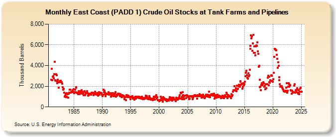 East Coast (PADD 1) Crude Oil Stocks at Tank Farms and Pipelines (Thousand Barrels)