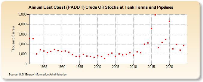 East Coast (PADD 1) Crude Oil Stocks at Tank Farms and Pipelines (Thousand Barrels)