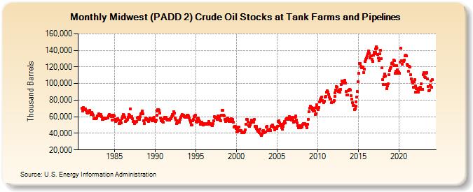 Midwest (PADD 2) Crude Oil Stocks at Tank Farms and Pipelines (Thousand Barrels)