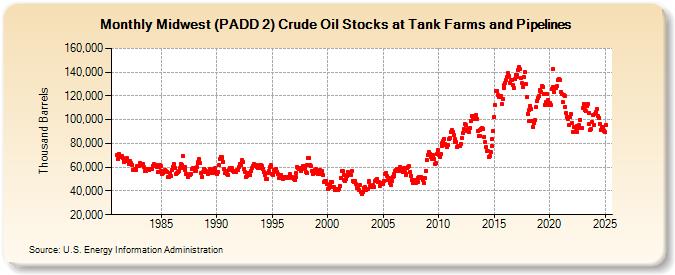 Midwest (PADD 2) Crude Oil Stocks at Tank Farms and Pipelines (Thousand Barrels)