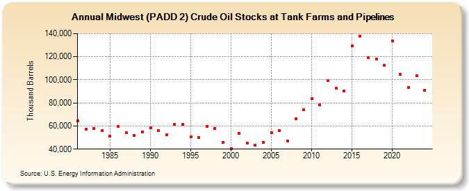 Midwest (PADD 2) Crude Oil Stocks at Tank Farms and Pipelines (Thousand Barrels)