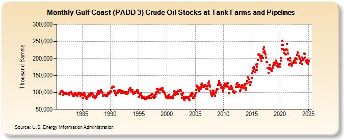 Gulf Coast (PADD 3) Crude Oil Stocks at Tank Farms and Pipelines (Thousand Barrels)