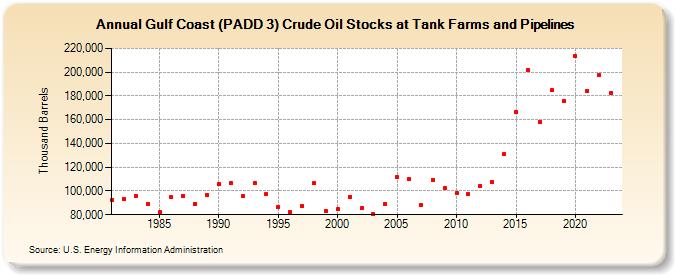 Gulf Coast (PADD 3) Crude Oil Stocks at Tank Farms and Pipelines (Thousand Barrels)