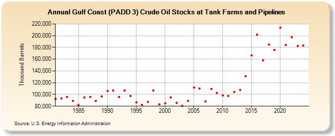 Gulf Coast (PADD 3) Crude Oil Stocks at Tank Farms and Pipelines (Thousand Barrels)