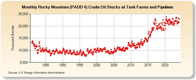 Rocky Mountain (PADD 4) Crude Oil Stocks at Tank Farms and Pipelines (Thousand Barrels)