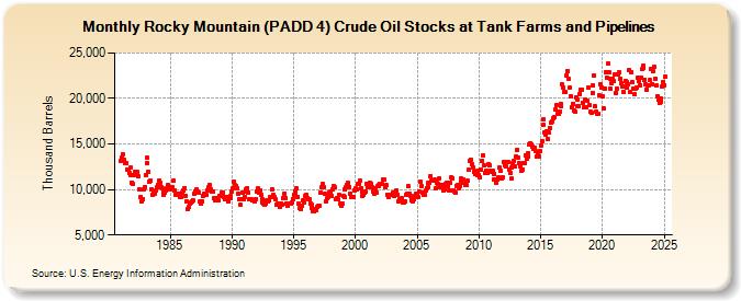 Rocky Mountain (PADD 4) Crude Oil Stocks at Tank Farms and Pipelines (Thousand Barrels)