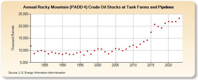 Rocky Mountain (PADD 4) Crude Oil Stocks at Tank Farms and Pipelines (Thousand Barrels)