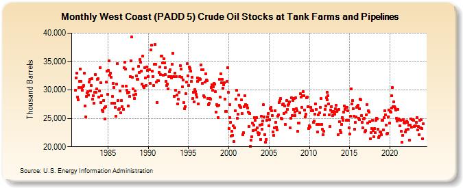 West Coast (PADD 5) Crude Oil Stocks at Tank Farms and Pipelines (Thousand Barrels)