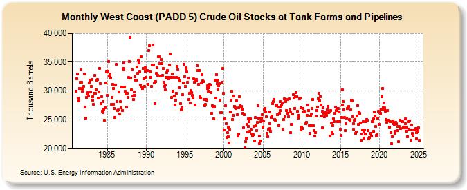 West Coast (PADD 5) Crude Oil Stocks at Tank Farms and Pipelines (Thousand Barrels)