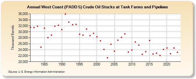 West Coast (PADD 5) Crude Oil Stocks at Tank Farms and Pipelines (Thousand Barrels)