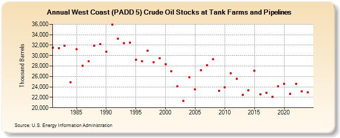 West Coast (PADD 5) Crude Oil Stocks at Tank Farms and Pipelines (Thousand Barrels)