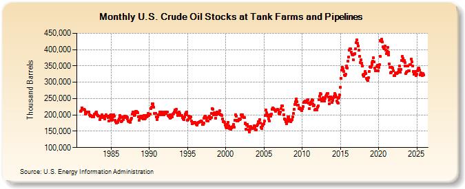 U.S. Crude Oil Stocks at Tank Farms and Pipelines (Thousand Barrels)