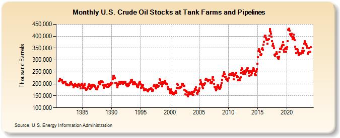 U.S. Crude Oil Stocks at Tank Farms and Pipelines (Thousand Barrels)