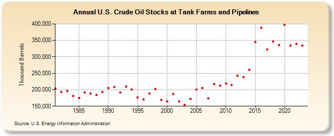 U.S. Crude Oil Stocks at Tank Farms and Pipelines (Thousand Barrels)