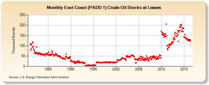 East Coast (PADD 1) Crude Oil Stocks at Leases (Thousand Barrels)
