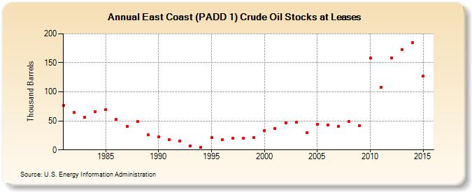 East Coast (PADD 1) Crude Oil Stocks at Leases (Thousand Barrels)