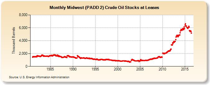 Midwest (PADD 2) Crude Oil Stocks at Leases (Thousand Barrels)