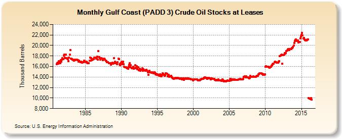 Gulf Coast (PADD 3) Crude Oil Stocks at Leases (Thousand Barrels)