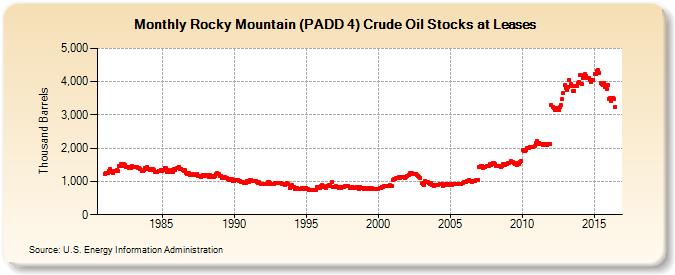 Rocky Mountain (PADD 4) Crude Oil Stocks at Leases (Thousand Barrels)