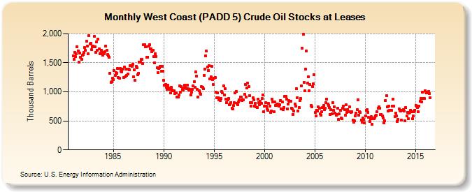 West Coast (PADD 5) Crude Oil Stocks at Leases (Thousand Barrels)