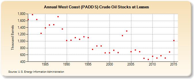 West Coast (PADD 5) Crude Oil Stocks at Leases (Thousand Barrels)