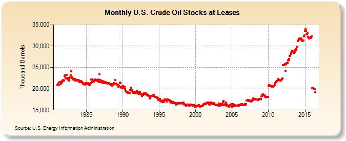 U.S. Crude Oil Stocks at Leases (Thousand Barrels)