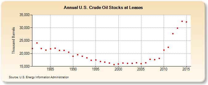 U.S. Crude Oil Stocks at Leases (Thousand Barrels)