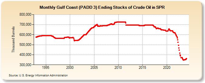Gulf Coast (PADD 3) Ending Stocks of Crude Oil in SPR (Thousand Barrels)