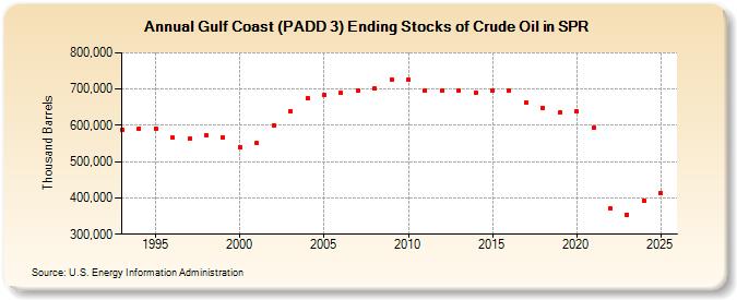 Gulf Coast (PADD 3) Ending Stocks of Crude Oil in SPR (Thousand Barrels)